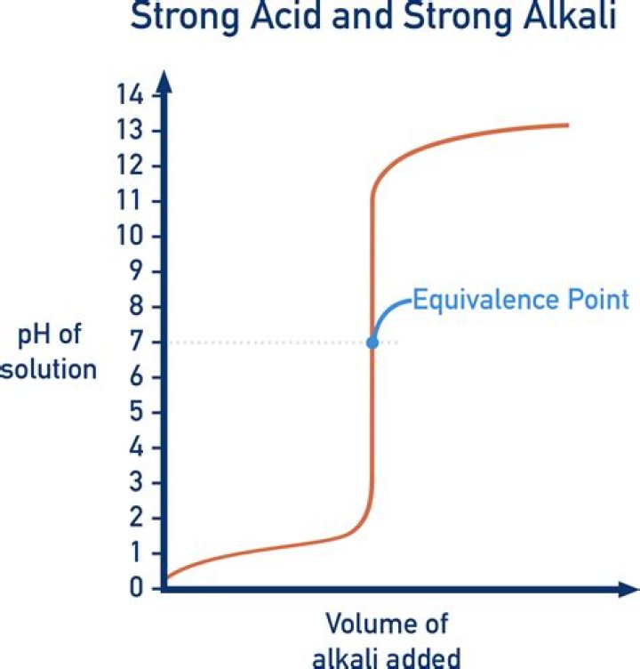 Does strong acid have lower pH?