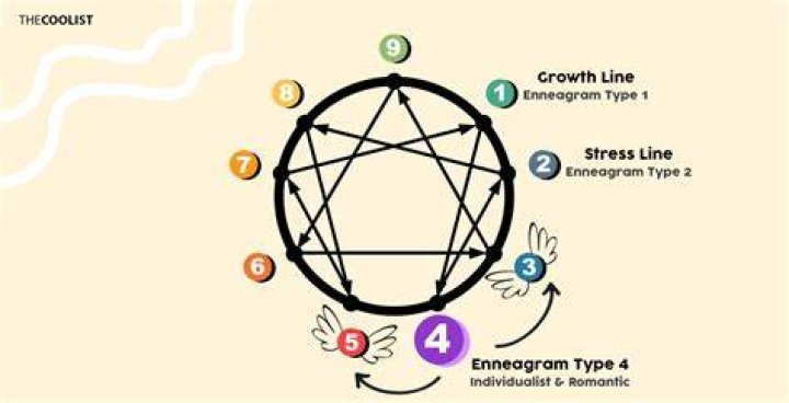 How do you do Enneagram type 4?