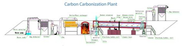How to describe carbonization?