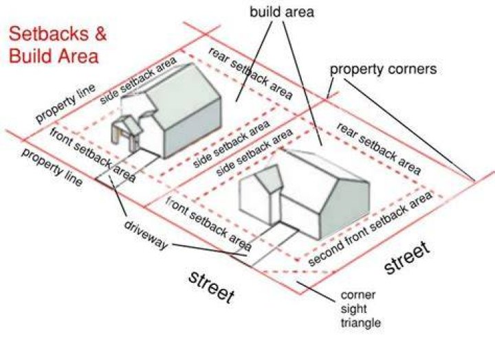 What are setbacks in architecture?