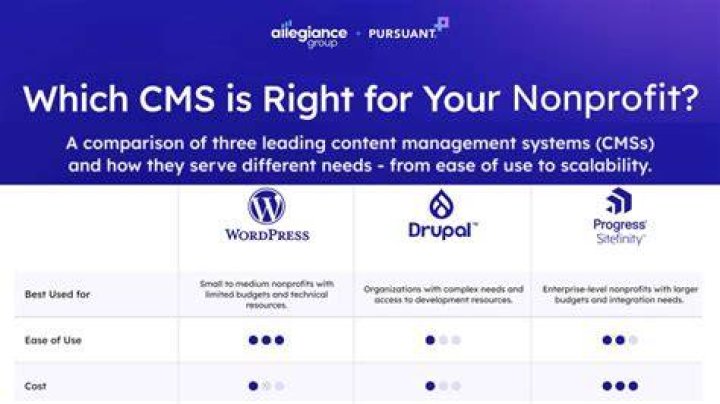 Which cms is free?