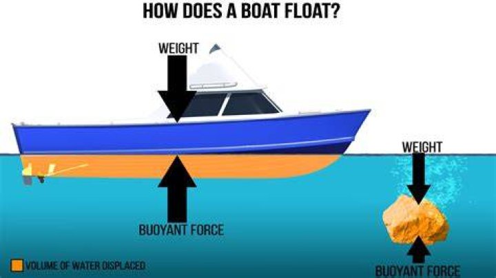Who do boats float?